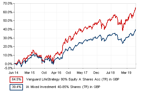 Vanguard Lifestrategy 80 >> Interactive Factsheet Vanguard Lifestrategy 80 Equity Acc Vanguard Lifestrategy 80 >> Interactive Factsheet Vanguard Lifestrategy 80 Equity Acc